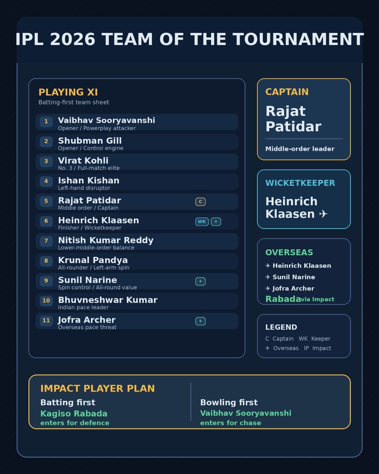 IPL 2026 Team of the Tournament: A league of extraordinary match-winners