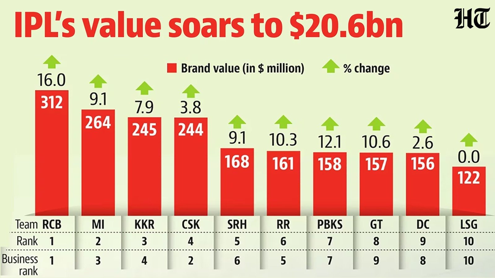Two record sales, one $20.6 billion league: What's driving IPL's valuation despite fall in TV viewership