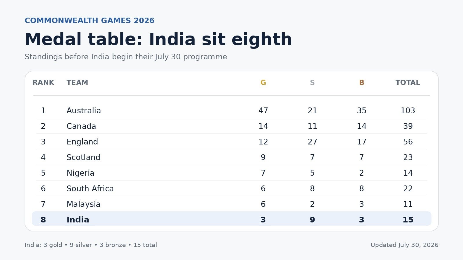 Commonwealth Games 2026, LIVE UPDATES Day 8: Neeraj Chopra takes centre stage as India hunt more medals in Glasgow