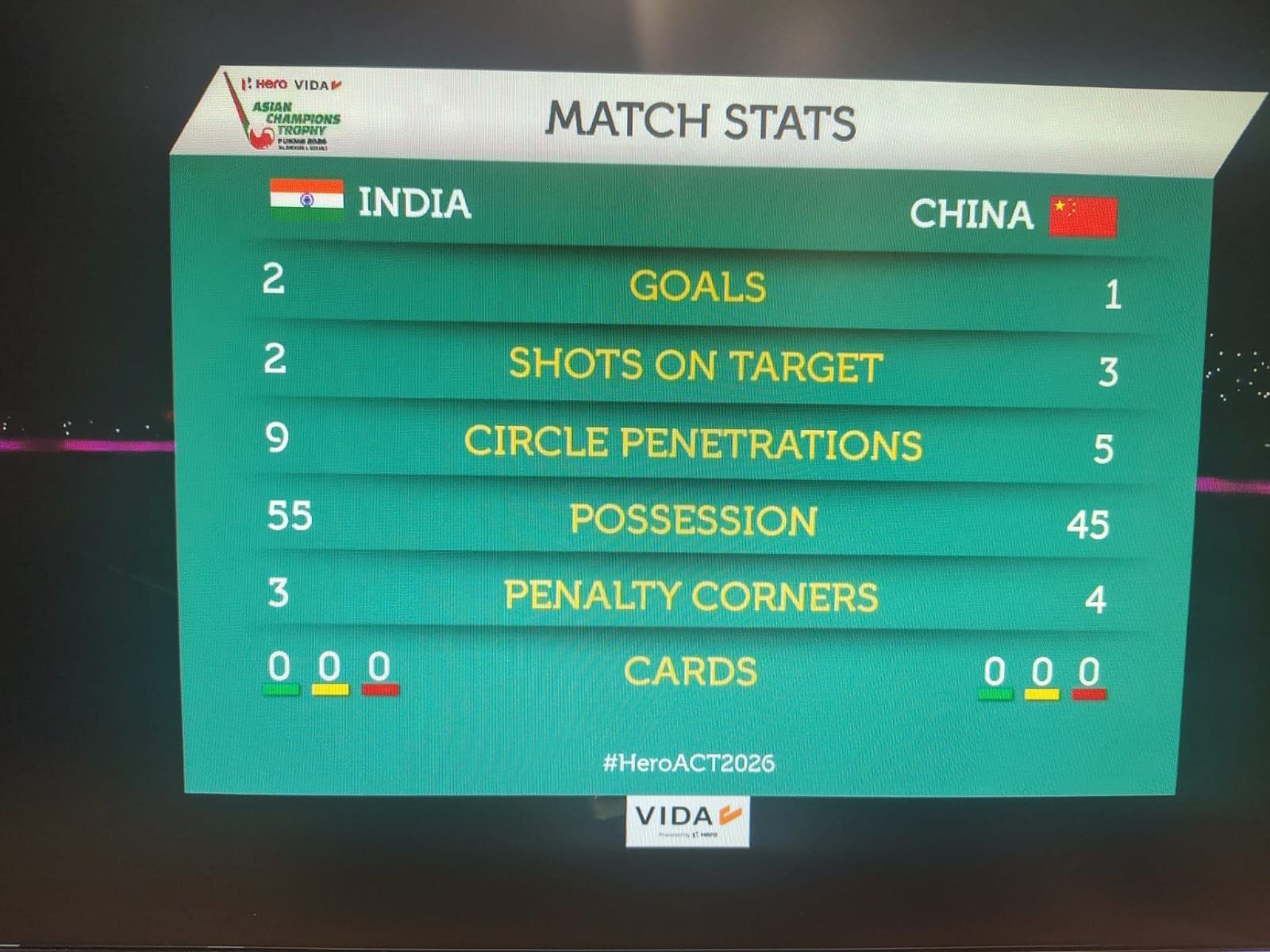 India vs China Hockey Highlights Asian Champions Trophy: Harmanpreet, Sukhjeet braces take India top after 5-2 win