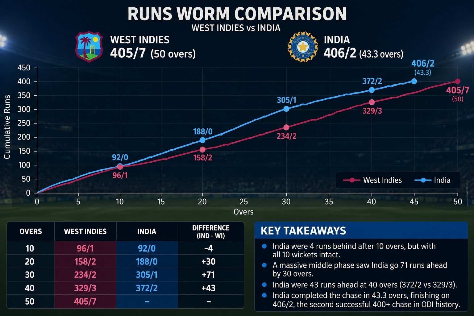 India vs West Indies Highlights 2nd ODI: Gill's record 223 powers IND to breathtaking eight-wicket win in Guwahati